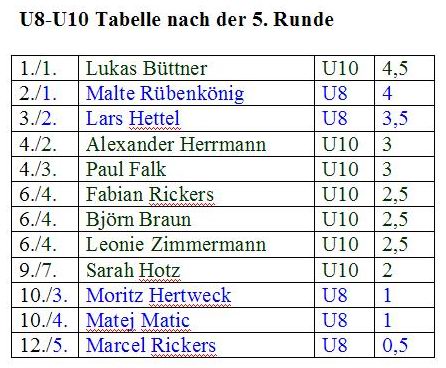 Endstand U8/U10